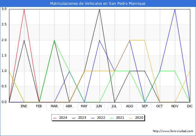 estadsticas de Vehiculos Matriculados en el Municipio de San Pedro Manrique hasta Mayo del 2024.