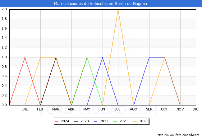 estadsticas de Vehiculos Matriculados en el Municipio de Sern de Ngima hasta Mayo del 2024.