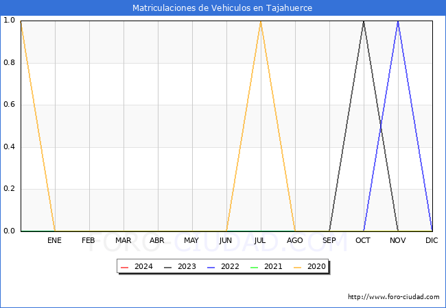 estadsticas de Vehiculos Matriculados en el Municipio de Tajahuerce hasta Mayo del 2024.