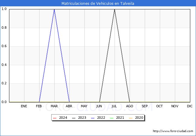 estadsticas de Vehiculos Matriculados en el Municipio de Talveila hasta Mayo del 2024.