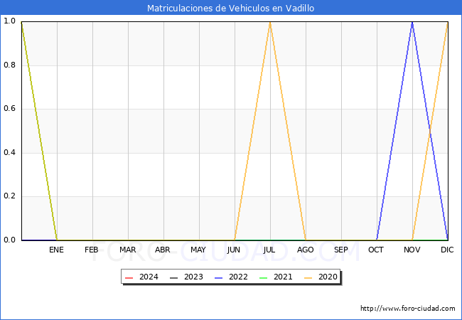 estadsticas de Vehiculos Matriculados en el Municipio de Vadillo hasta Mayo del 2024.