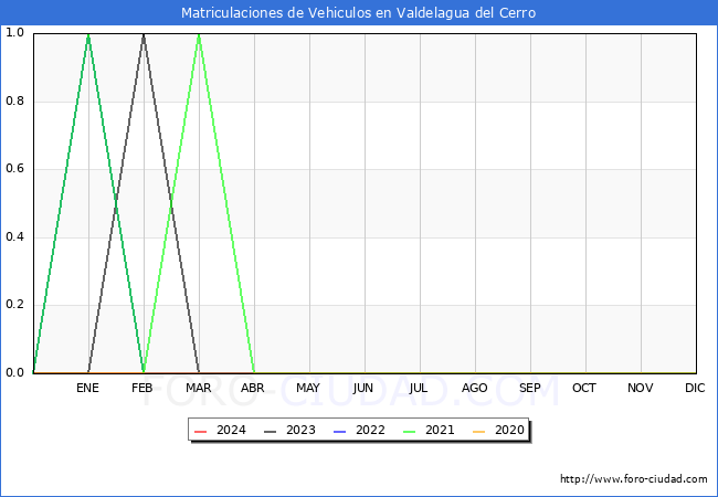 estadsticas de Vehiculos Matriculados en el Municipio de Valdelagua del Cerro hasta Mayo del 2024.