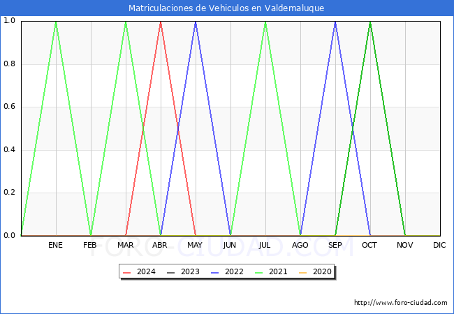 estadsticas de Vehiculos Matriculados en el Municipio de Valdemaluque hasta Mayo del 2024.