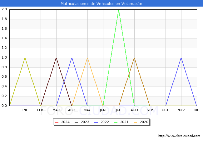 estadsticas de Vehiculos Matriculados en el Municipio de Velamazn hasta Mayo del 2024.
