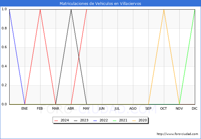 estadsticas de Vehiculos Matriculados en el Municipio de Villaciervos hasta Mayo del 2024.