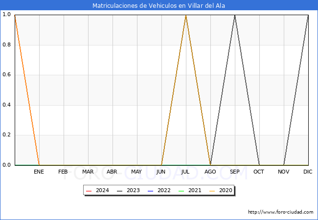 estadsticas de Vehiculos Matriculados en el Municipio de Villar del Ala hasta Mayo del 2024.
