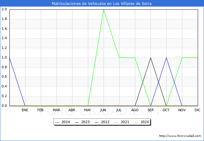 estadsticas de Vehiculos Matriculados en el Municipio de Los Villares de Soria hasta Mayo del 2024.