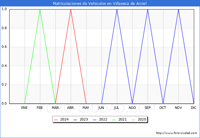 estadsticas de Vehiculos Matriculados en el Municipio de Villaseca de Arciel hasta Mayo del 2024.