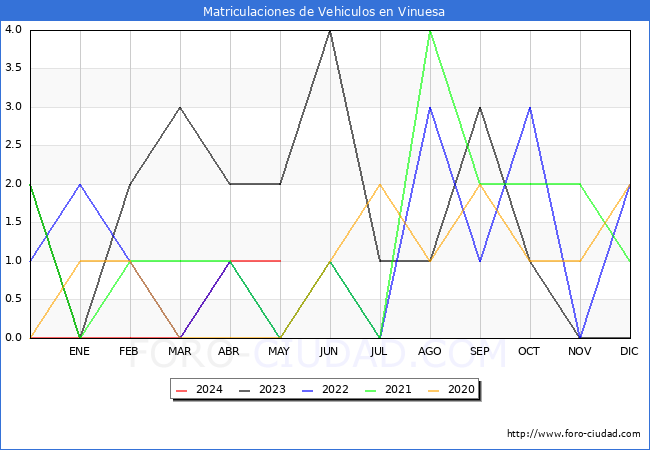 estadsticas de Vehiculos Matriculados en el Municipio de Vinuesa hasta Mayo del 2024.