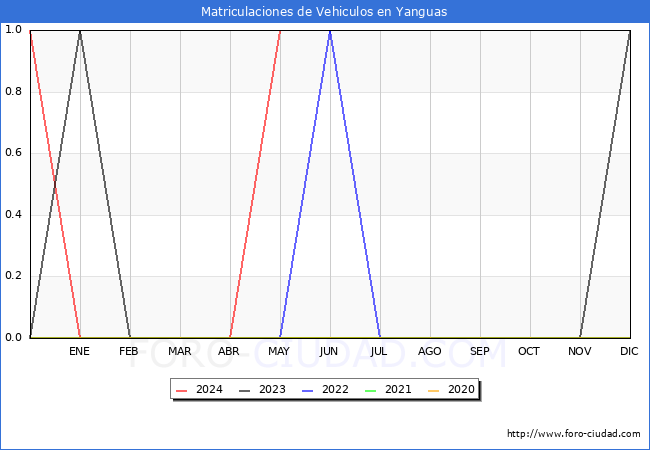 estadsticas de Vehiculos Matriculados en el Municipio de Yanguas hasta Mayo del 2024.