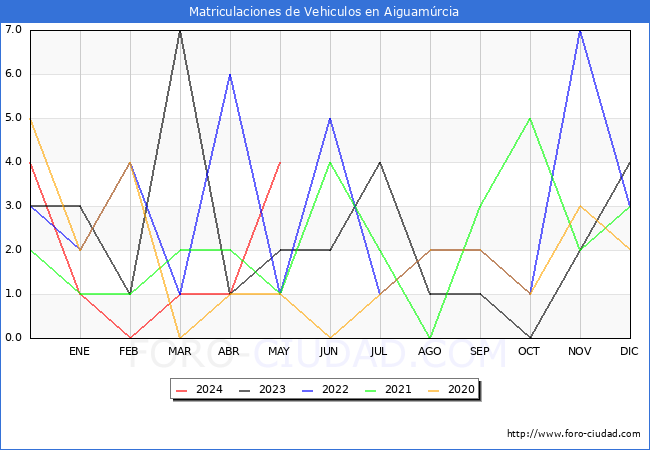 estadsticas de Vehiculos Matriculados en el Municipio de Aiguamrcia hasta Mayo del 2024.