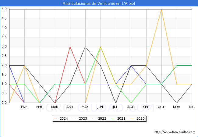 estadsticas de Vehiculos Matriculados en el Municipio de L'Albiol hasta Mayo del 2024.