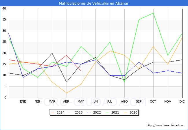 estadsticas de Vehiculos Matriculados en el Municipio de Alcanar hasta Mayo del 2024.