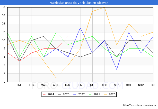 estadsticas de Vehiculos Matriculados en el Municipio de Alcover hasta Mayo del 2024.
