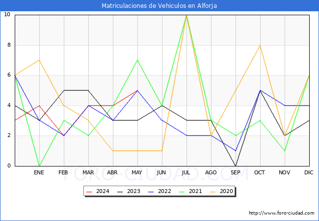 estadsticas de Vehiculos Matriculados en el Municipio de Alforja hasta Mayo del 2024.
