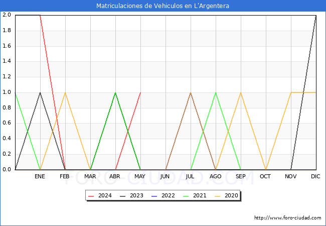 estadsticas de Vehiculos Matriculados en el Municipio de L'Argentera hasta Mayo del 2024.