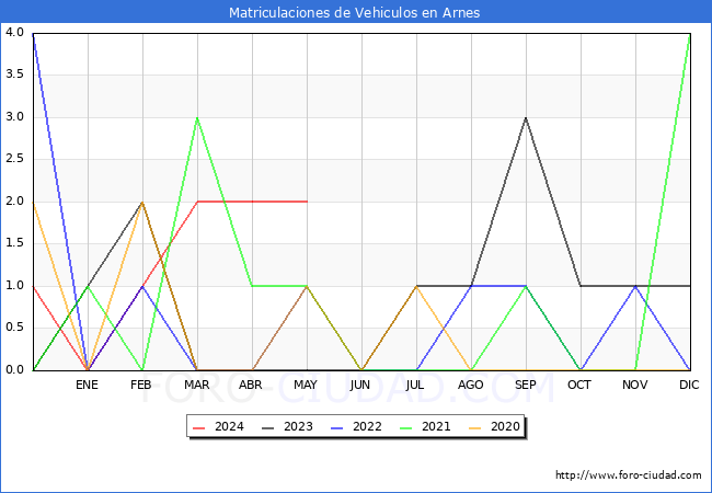 estadsticas de Vehiculos Matriculados en el Municipio de Arnes hasta Mayo del 2024.