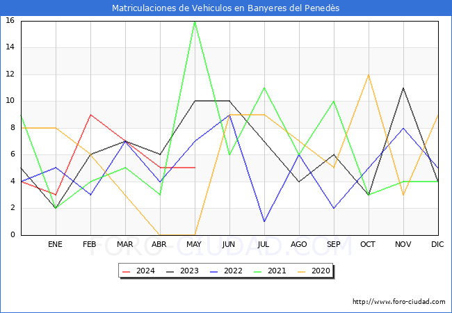 estadsticas de Vehiculos Matriculados en el Municipio de Banyeres del Peneds hasta Mayo del 2024.
