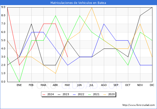 estadsticas de Vehiculos Matriculados en el Municipio de Batea hasta Mayo del 2024.