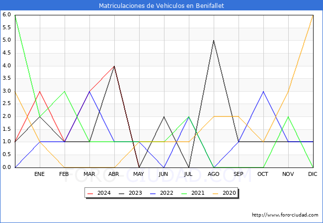 estadsticas de Vehiculos Matriculados en el Municipio de Benifallet hasta Mayo del 2024.