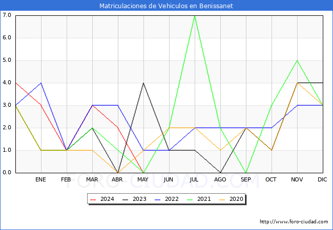 estadsticas de Vehiculos Matriculados en el Municipio de Benissanet hasta Mayo del 2024.