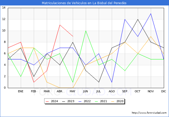 estadsticas de Vehiculos Matriculados en el Municipio de La Bisbal del Peneds hasta Mayo del 2024.