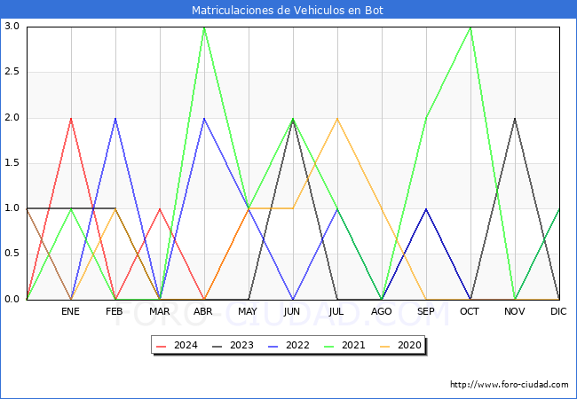 estadsticas de Vehiculos Matriculados en el Municipio de Bot hasta Mayo del 2024.