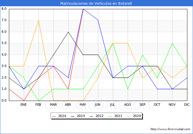 estadsticas de Vehiculos Matriculados en el Municipio de Botarell hasta Mayo del 2024.