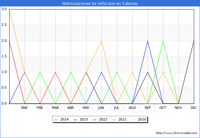 estadsticas de Vehiculos Matriculados en el Municipio de Cabacs hasta Mayo del 2024.