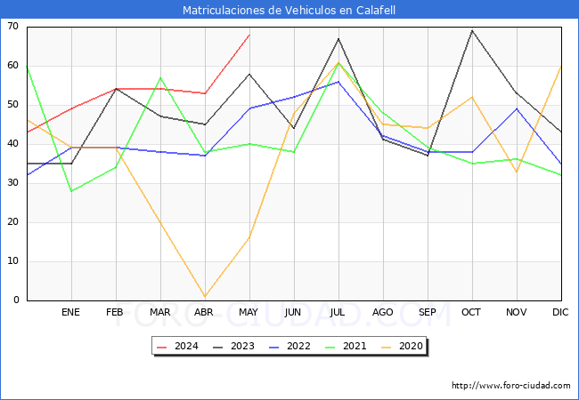 estadsticas de Vehiculos Matriculados en el Municipio de Calafell hasta Mayo del 2024.