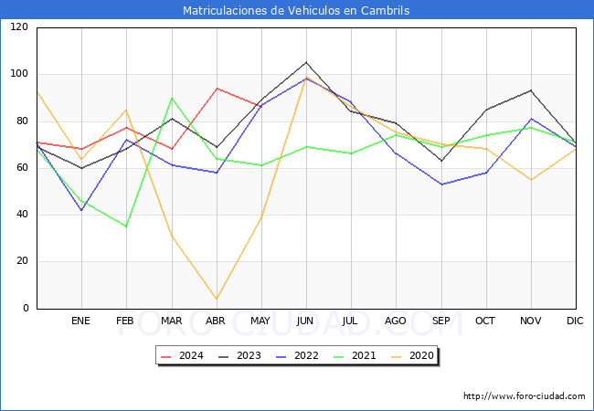 estadsticas de Vehiculos Matriculados en el Municipio de Cambrils hasta Mayo del 2024.