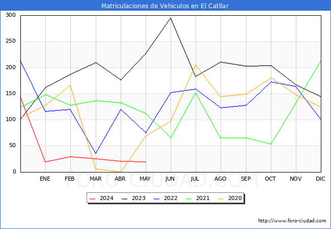 estadsticas de Vehiculos Matriculados en el Municipio de El Catllar hasta Mayo del 2024.