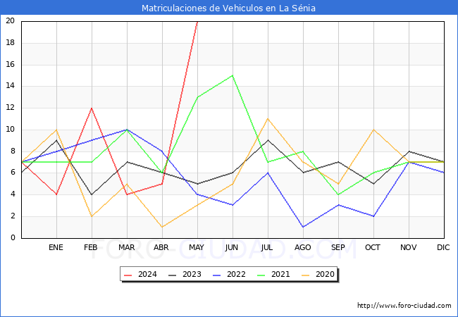 estadsticas de Vehiculos Matriculados en el Municipio de La Snia hasta Mayo del 2024.