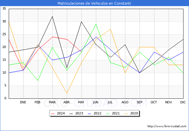 estadsticas de Vehiculos Matriculados en el Municipio de Constant hasta Mayo del 2024.