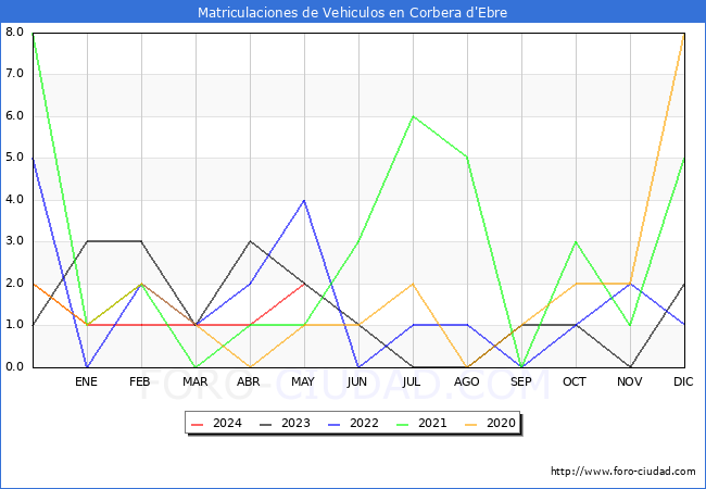 estadsticas de Vehiculos Matriculados en el Municipio de Corbera d'Ebre hasta Mayo del 2024.