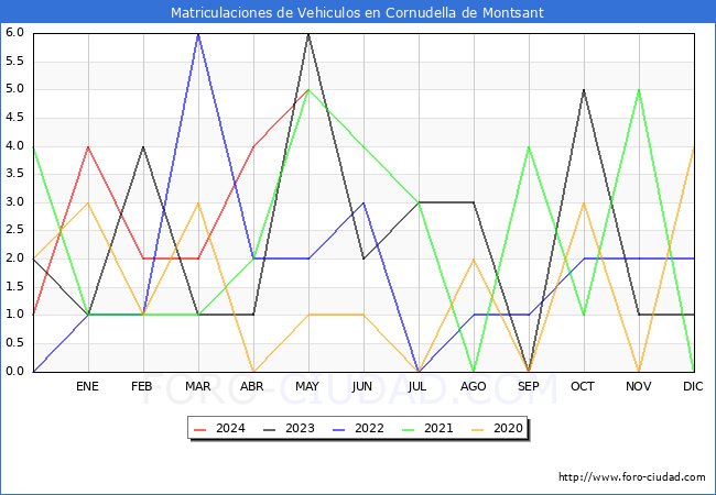 estadsticas de Vehiculos Matriculados en el Municipio de Cornudella de Montsant hasta Mayo del 2024.