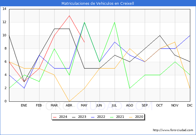 estadsticas de Vehiculos Matriculados en el Municipio de Creixell hasta Mayo del 2024.