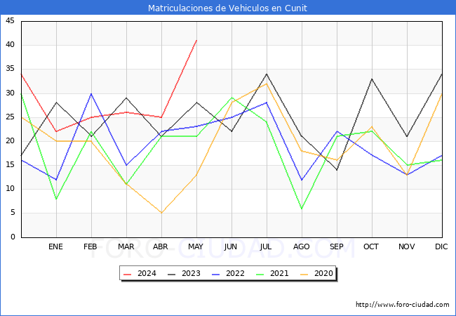 estadsticas de Vehiculos Matriculados en el Municipio de Cunit hasta Mayo del 2024.