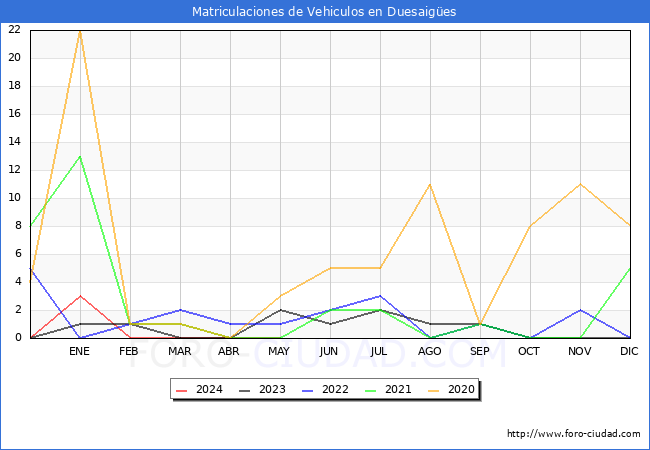 estadsticas de Vehiculos Matriculados en el Municipio de Duesaiges hasta Mayo del 2024.