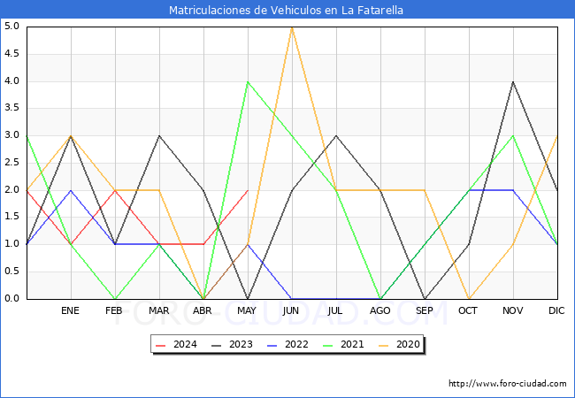 estadsticas de Vehiculos Matriculados en el Municipio de La Fatarella hasta Mayo del 2024.