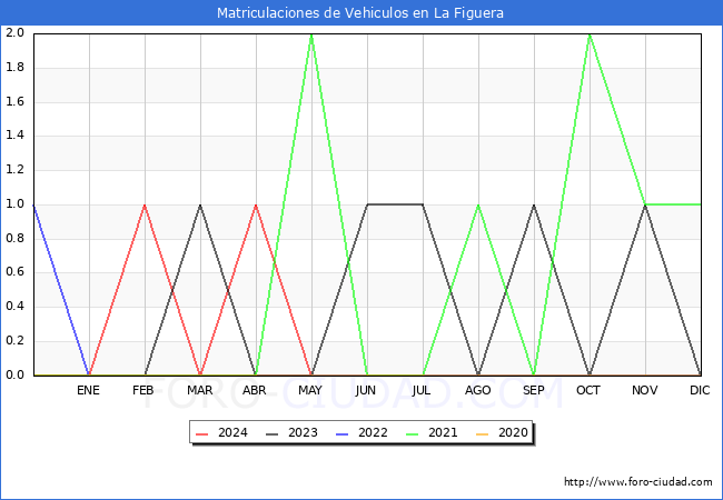 estadsticas de Vehiculos Matriculados en el Municipio de La Figuera hasta Mayo del 2024.