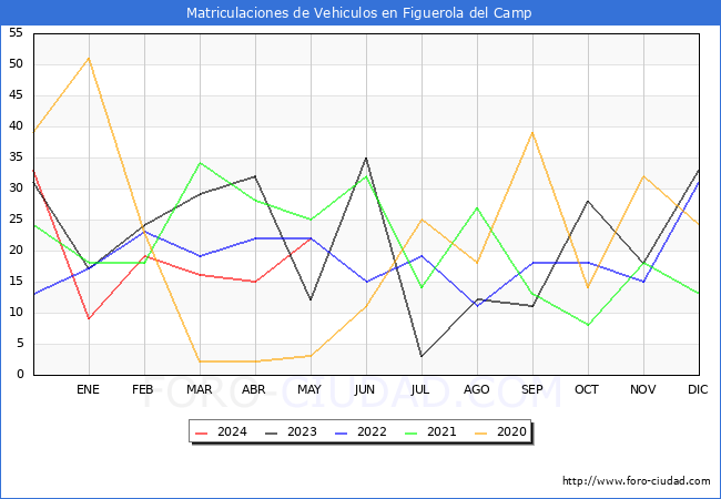 estadsticas de Vehiculos Matriculados en el Municipio de Figuerola del Camp hasta Mayo del 2024.