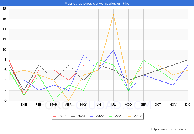 estadsticas de Vehiculos Matriculados en el Municipio de Flix hasta Mayo del 2024.