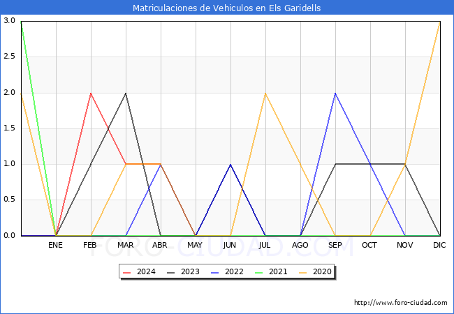 estadsticas de Vehiculos Matriculados en el Municipio de Els Garidells hasta Mayo del 2024.