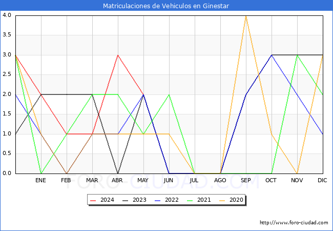 estadsticas de Vehiculos Matriculados en el Municipio de Ginestar hasta Mayo del 2024.