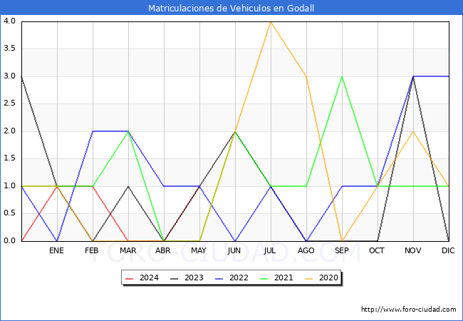 estadsticas de Vehiculos Matriculados en el Municipio de Godall hasta Mayo del 2024.