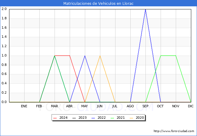 estadsticas de Vehiculos Matriculados en el Municipio de Llorac hasta Mayo del 2024.