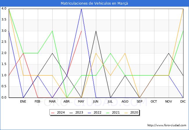 estadsticas de Vehiculos Matriculados en el Municipio de Mar hasta Mayo del 2024.