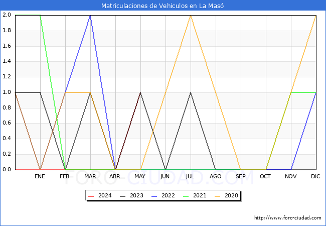 estadsticas de Vehiculos Matriculados en el Municipio de La Mas hasta Mayo del 2024.