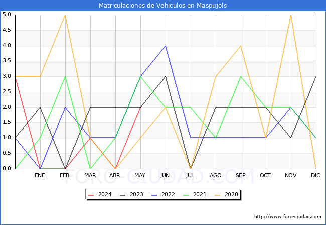 estadsticas de Vehiculos Matriculados en el Municipio de Maspujols hasta Mayo del 2024.